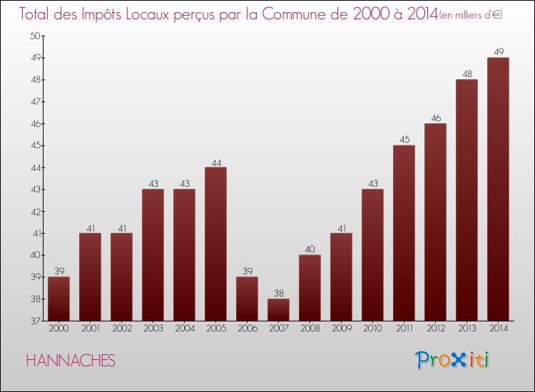 Evolution des Impôts Locaux pour la commune de HANNACHES de 2000 à 2014 Evolution des Impôts Locaux pour HANNACHES de 2000 à 2014
