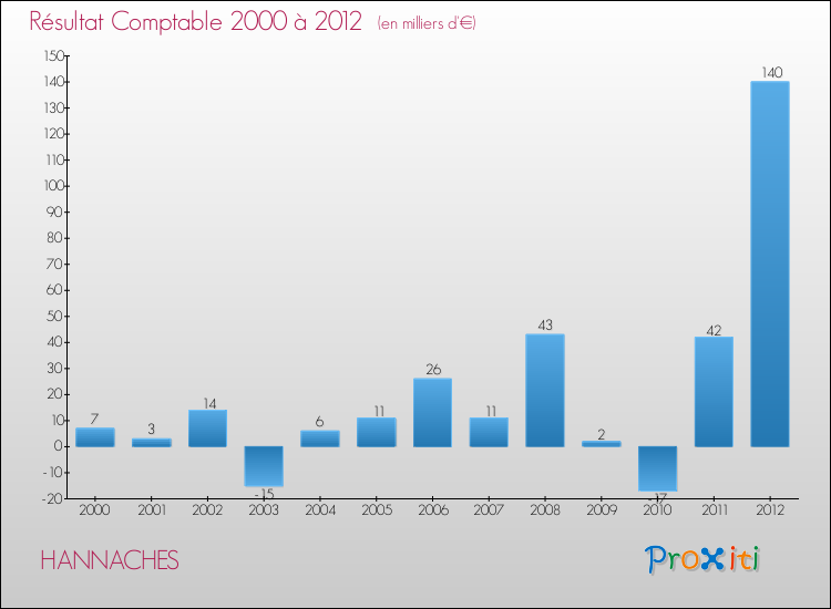 Evolution du résultat comptable pour la commune de HANNACHES de 2000 à 2012 Evolution du résultat comptable pour HANNACHES de 2000 à 2012