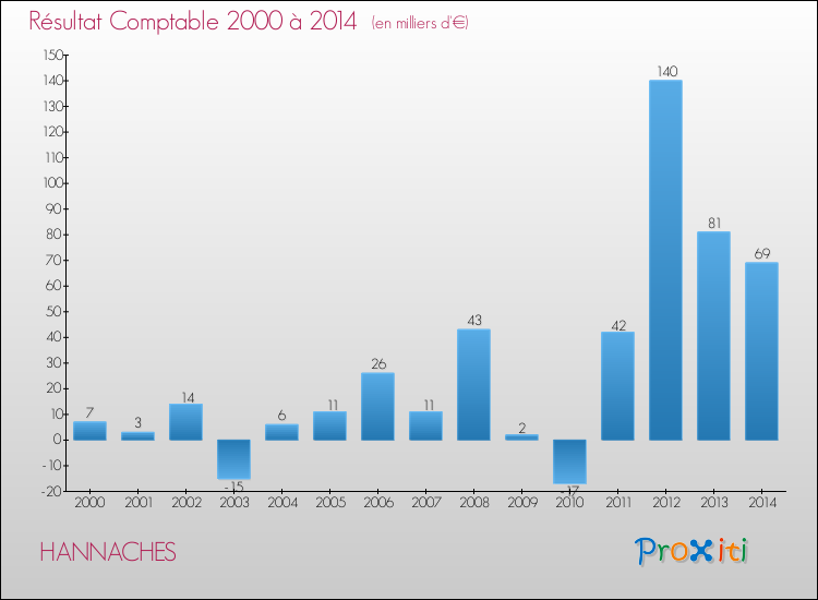 Evolution du résultat comptable pour la commune de HANNACHES de 2000 à 2014 Evolution du résultat comptable pour HANNACHES de 2000 à 2014