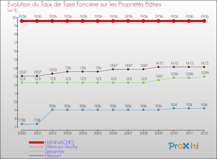 Evolution du taux de la taxe foncière sur le bati pour HANNACHES et les communes proches de 2000 à 2012 Comparaison des taux de taxe foncière sur le bati pour HANNACHES et les communes voisines de 2000 à 2012