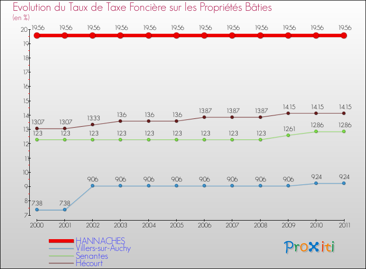 Evolution du taux de la taxe foncière sur le bati pour HANNACHES et les communes proches Comparaison des taux de taxe foncière sur le bati pour HANNACHES et les communes voisines