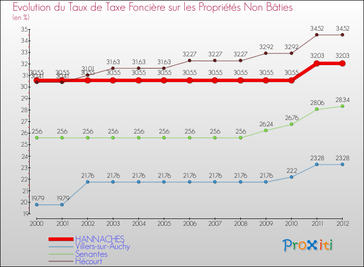 Evolution du taux de la taxe foncière sur les immeubles et terrains non batis pour HANNACHES et les communes proches de 2000 à 2012 Comparaison des taux de la taxe foncière sur les immeubles et terrains non batis pour HANNACHES et les communes voisines de 2000 à 2012