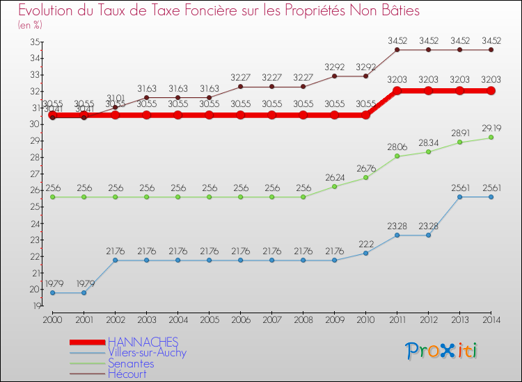 Evolution du taux de la taxe foncière sur les immeubles et terrains non batis pour HANNACHES et les communes proches de 2000 à 2014 Comparaison des taux de la taxe foncière sur les immeubles et terrains non batis pour HANNACHES et les communes voisines de 2000 à 2014