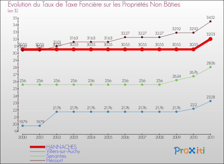 Evolution du taux de la taxe foncière sur les immeubles et terrains non batis pour HANNACHES et les communes proches Comparaison des taux de la taxe foncière sur les immeubles et terrains non batis pour HANNACHES et les communes voisines
