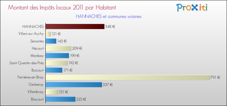 Montant des impôts locaux par Habitant pour HANNACHES et les communes proches Comparaison des impôts locaux par habitant pour HANNACHES et les communes voisines