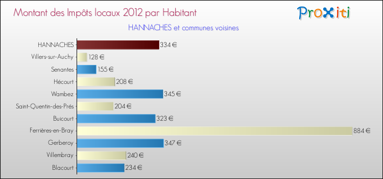 Montant des impôts locaux par Habitant pour HANNACHES et les communes proches Comparaison des impôts locaux par habitant pour HANNACHES et les communes voisines