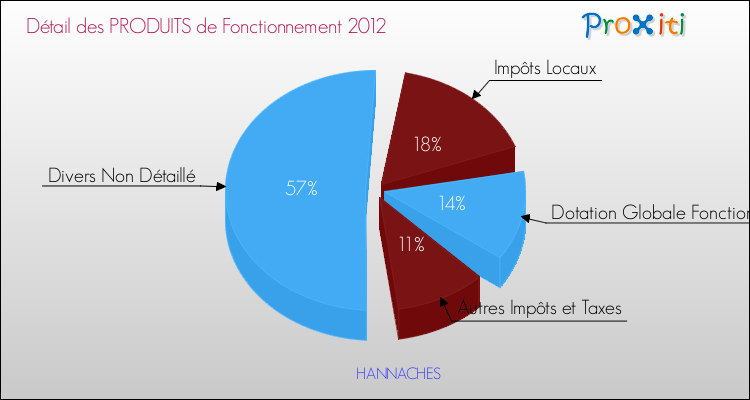 Décomposition du Budget de Fonctionnement 2012 de la commune de HANNACHES Budget de Fonctionnement 2012 pour la commune de HANNACHES