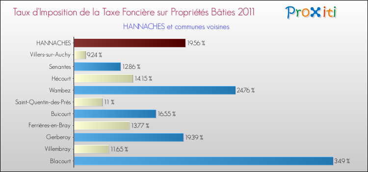 Taux d'imposition de la taxe foncière sur le bati 2011 pour HANNACHES et les communes proches Comparaison des taux d'imposition de la taxe foncière sur le bati 2011 pour HANNACHES et les communes voisines