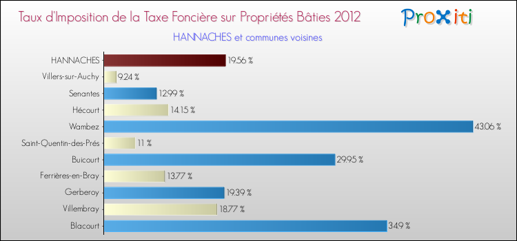 Taux d'imposition de la taxe foncière sur le bati 2012 pour HANNACHES et les communes proches Comparaison des taux d'imposition de la taxe foncière sur le bati 2012 pour HANNACHES et les communes voisines