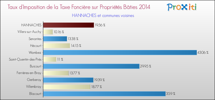 Taux d'imposition de la taxe foncière sur le bati 2014 pour HANNACHES et les communes proches Comparaison des taux d'imposition de la taxe foncière sur le bati 2014 pour HANNACHES et les communes voisines
