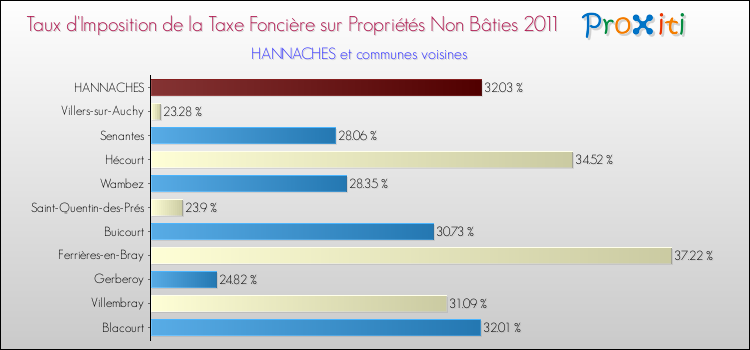 Taux d'imposition de la taxe foncière sur les immeubles et terrains non batis 2011 pour HANNACHES et les communes proches Comparaison des taux d'imposition de la taxe foncière sur les immeubles et terrains non batis 2011 pour HANNACHES et les communes voisines