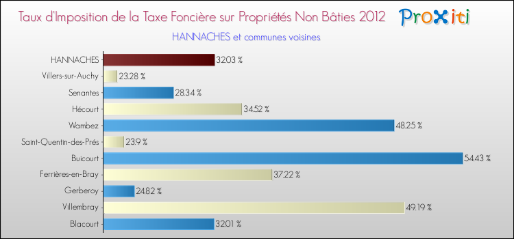 Taux d'imposition de la taxe foncière sur les immeubles et terrains non batis 2012 pour HANNACHES et les communes proches Comparaison des taux d'imposition de la taxe foncière sur les immeubles et terrains non batis 2012 pour HANNACHES et les communes voisines