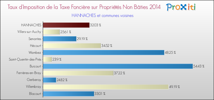 Taux d'imposition de la taxe foncière sur les immeubles et terrains non batis 2014 pour HANNACHES et les communes proches Comparaison des taux d'imposition de la taxe foncière sur les immeubles et terrains non batis 2014 pour HANNACHES et les communes voisines