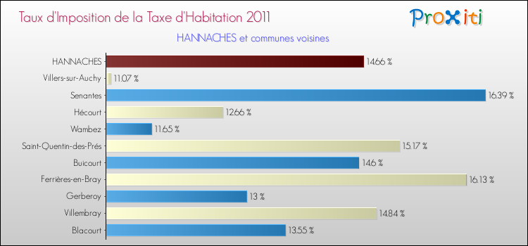 Taux d'imposition de la taxe d'habitation 2011 pour HANNACHES et les communes proches Comparaison des taux d'imposition de la taxe d'habitation 2011 pour HANNACHES et les communes voisines