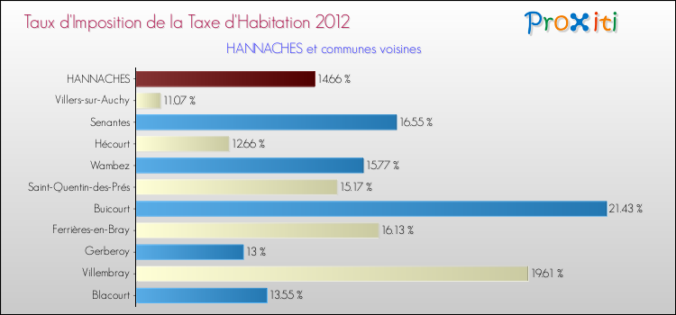 Taux d'imposition de la taxe d'habitation 2012 pour HANNACHES et les communes proches Comparaison des taux d'imposition de la taxe d'habitation 2012 pour HANNACHES et les communes voisines