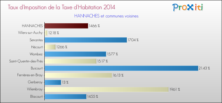 Taux d'imposition de la taxe d'habitation 2014 pour HANNACHES et les communes proches Comparaison des taux d'imposition de la taxe d'habitation 2014 pour HANNACHES et les communes voisines