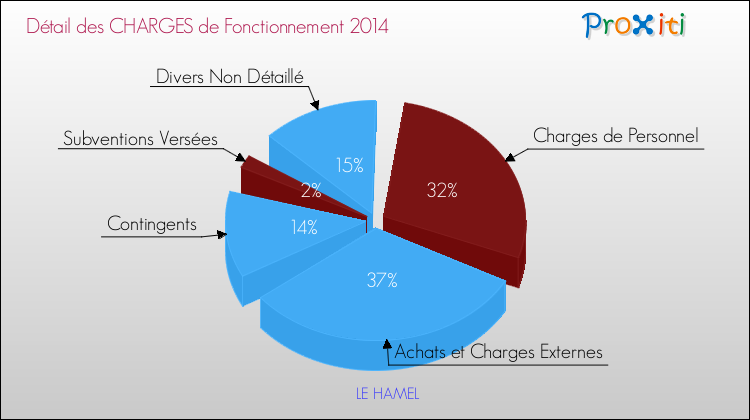 Décomposition des Charges de Fonctionnement 2014 de la commune de LE HAMEL Charges de Fonctionnement 2014 pour la commune de LE HAMEL