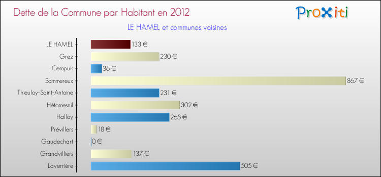 Dette par habitant de la commune en 2012 pour LE HAMEL et les communes proches Comparaison de la dette par habitant de la commune en 2012 pour LE HAMEL et les communes voisines