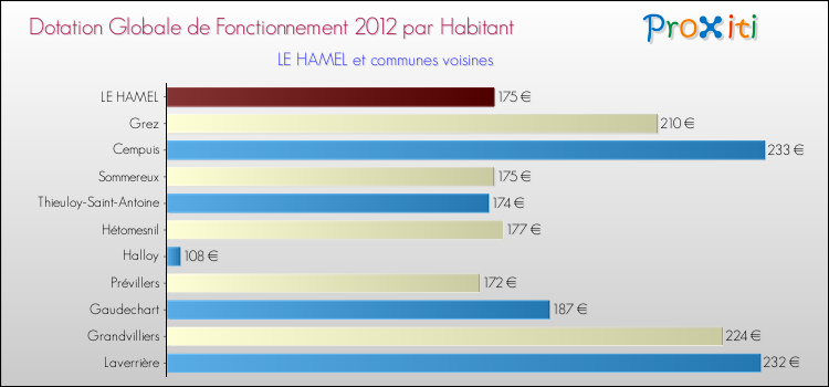 Montant des dotations globales de fonctionnement DGF par Habitant pour LE HAMEL et les communes proches Comparaison des des dotations globales de fonctionnement DGF par habitant pour LE HAMEL et les communes voisines
