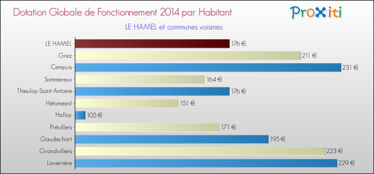 Montant des dotations globales de fonctionnement DGF par Habitant pour LE HAMEL et les communes proches en 2014. Comparaison des des dotations globales de fonctionnement DGF par habitant pour LE HAMEL et les communes voisines en 2014.