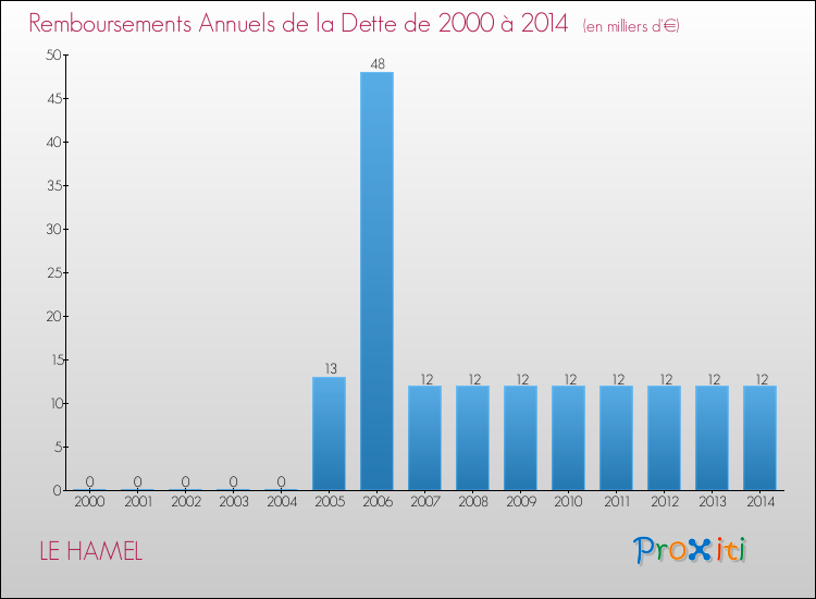 Evolution de l'annuité de la dette pour la commune de LE HAMEL de 2000 à 2014 Annuités de la dette pour LE HAMEL de 2000 à 2014