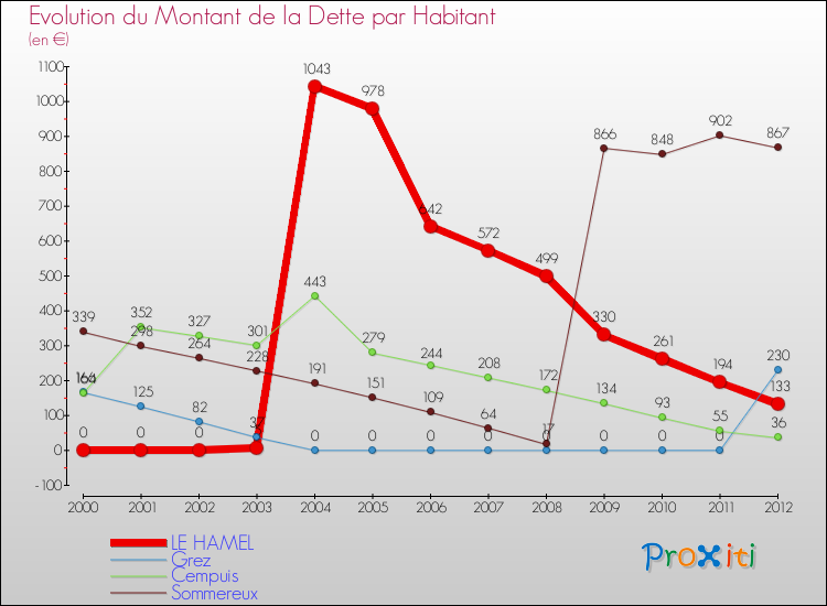 Evolution de la dette par habitant pour la commune de LE HAMEL et les communes proches de 2000 à 2012 Comparaison de la dette par habitant pour LE HAMEL et les communes voisines de 2000 à 2012