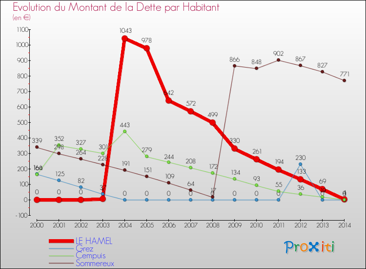 Evolution de la dette par habitant pour la commune de LE HAMEL et les communes proches de 2000 à 2014 Comparaison de la dette par habitant pour LE HAMEL et les communes voisines de 2000 à 2014