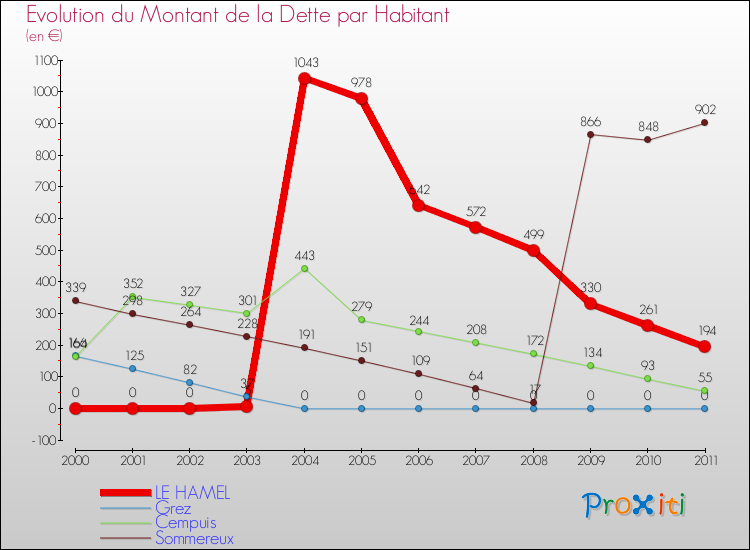 Evolution de la dette par habitant pour la commune de LE HAMEL et les communes proches Comparaison de la dette par habitant pour LE HAMEL et les communes voisines