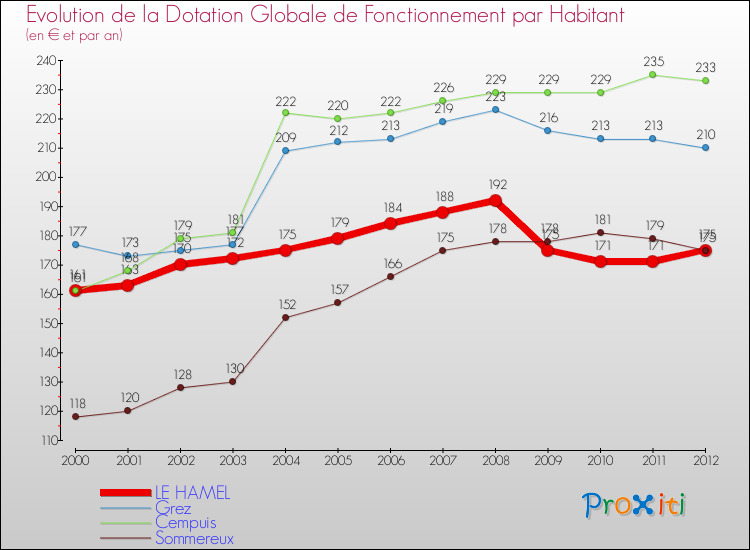 Evolution et montant de la dotation globale de fonctionnement par Habitant pour LE HAMEL et les communes proches Comparaison des dotations globales de fonctionnement par habitant pour LE HAMEL et les communes voisines