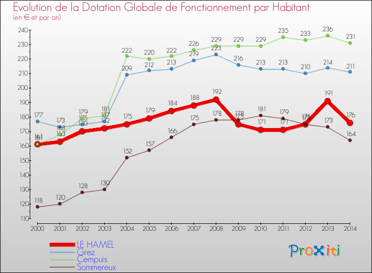 Evolution et montant de la dotation globale de fonctionnement par Habitant pour LE HAMEL et les communes proches de 2000 à 2014. Comparaison des dotations globales de fonctionnement par habitant pour LE HAMEL et les communes voisines de 2000 à 2014.