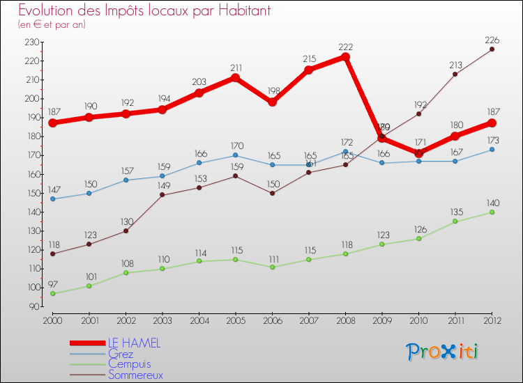 Evolution et montant des impôts locaux par Habitant pour LE HAMEL et les communes proches Comparaison des impôts locaux par habitant pour LE HAMEL et les communes voisines
