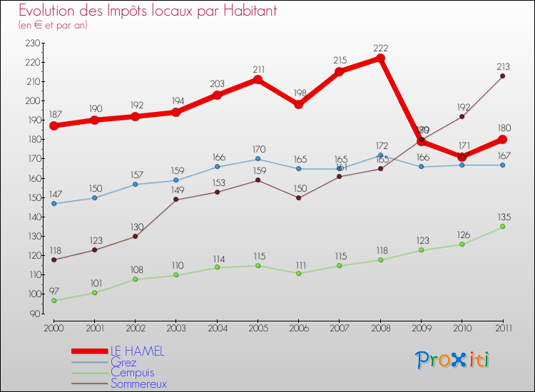 Evolution et montant des impôts locaux par Habitant pour LE HAMEL et les communes proches Comparaison des impôts locaux par habitant pour LE HAMEL et les communes voisines