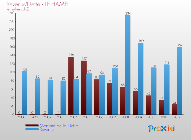 Evolution comparée de la dette et des revenus pour la commune de LE HAMEL de 2000 à 2012 Comparaison de la dette et des revenus pour LE HAMEL de 2000 à 2012