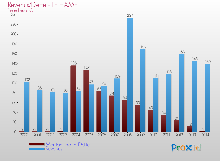Evolution comparée de la dette et des revenus pour la commune de LE HAMEL de 2000 à 2014 Comparaison de la dette et des revenus pour LE HAMEL de 2000 à 2014