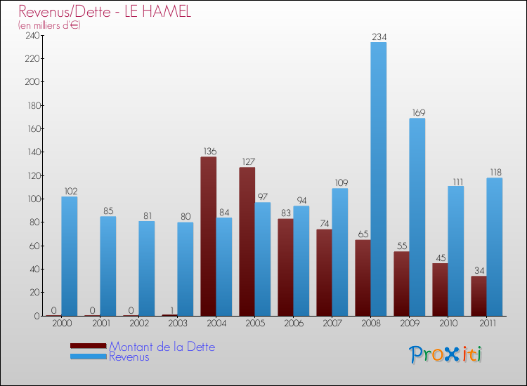 Evolution comparée de la dette et des revenus pour la commune de LE HAMEL de 2000 à 2011 Comparaison de la dette et des revenus pour LE HAMEL de 2000 à 2011