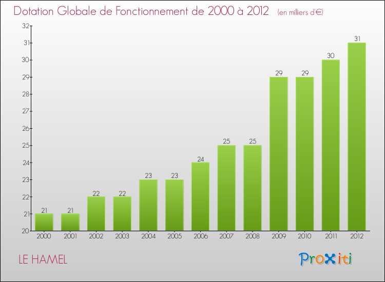 Evolution du montant de la Dotation Globale de Fonctionnement pour la commune de LE HAMEL de 2000 à 2012 Evolution du montant de la Dotation Globale de Fonctionnement pour LE HAMEL de 2000 à 2012