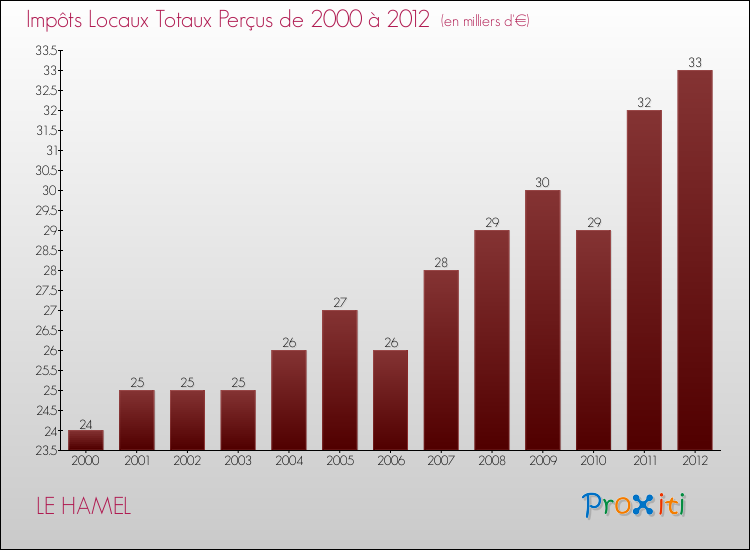 Evolution des Impôts Locaux pour la commune de LE HAMEL de 2000 à 2012 Evolution des Impôts Locaux pour LE HAMEL de 2000 à 2012