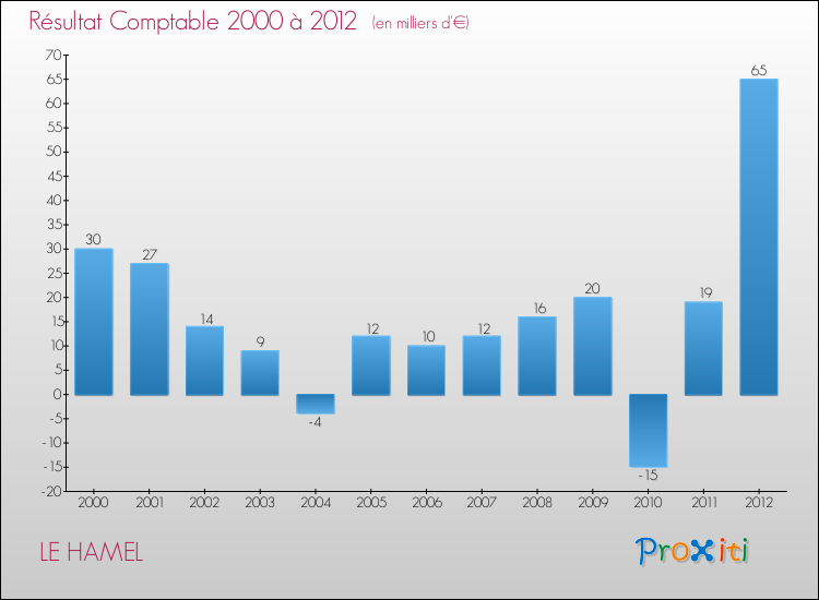 Evolution du résultat comptable pour la commune de LE HAMEL de 2000 à 2012 Evolution du résultat comptable pour LE HAMEL de 2000 à 2012