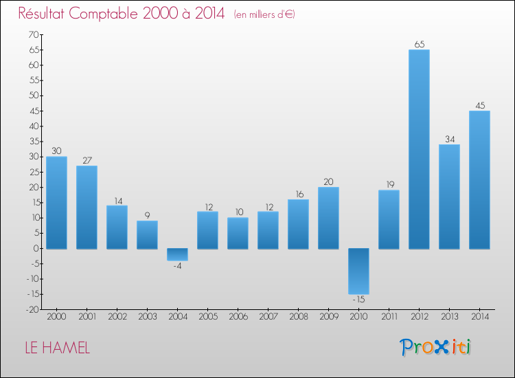 Evolution du résultat comptable pour la commune de LE HAMEL de 2000 à 2014 Evolution du résultat comptable pour LE HAMEL de 2000 à 2014