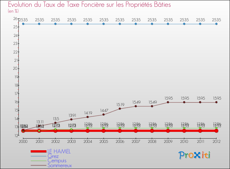 Evolution du taux de la taxe foncière sur le bati pour LE HAMEL et les communes proches de 2000 à 2012 Comparaison des taux de taxe foncière sur le bati pour LE HAMEL et les communes voisines de 2000 à 2012