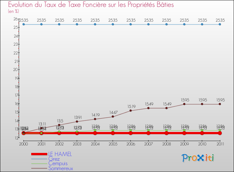 Evolution du taux de la taxe foncière sur le bati pour LE HAMEL et les communes proches Comparaison des taux de taxe foncière sur le bati pour LE HAMEL et les communes voisines