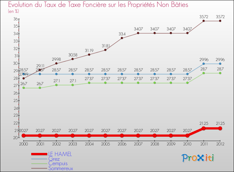 Evolution du taux de la taxe foncière sur les immeubles et terrains non batis pour LE HAMEL et les communes proches de 2000 à 2012 Comparaison des taux de la taxe foncière sur les immeubles et terrains non batis pour LE HAMEL et les communes voisines de 2000 à 2012