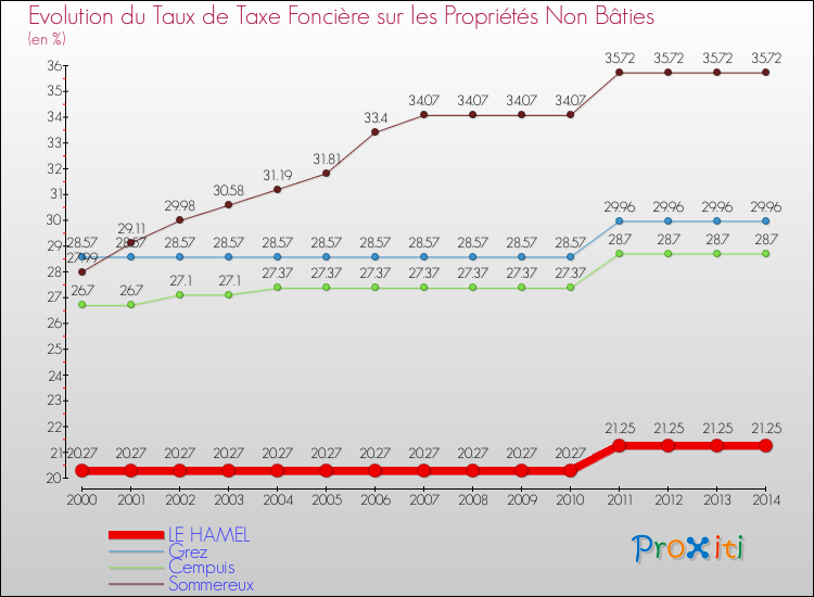 Evolution du taux de la taxe foncière sur les immeubles et terrains non batis pour LE HAMEL et les communes proches de 2000 à 2014 Comparaison des taux de la taxe foncière sur les immeubles et terrains non batis pour LE HAMEL et les communes voisines de 2000 à 2014