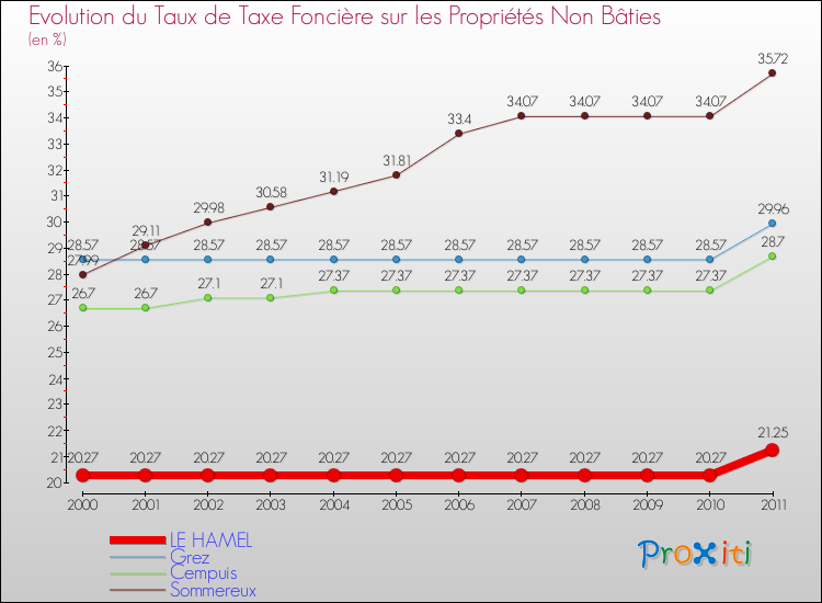 Evolution du taux de la taxe foncière sur les immeubles et terrains non batis pour LE HAMEL et les communes proches Comparaison des taux de la taxe foncière sur les immeubles et terrains non batis pour LE HAMEL et les communes voisines