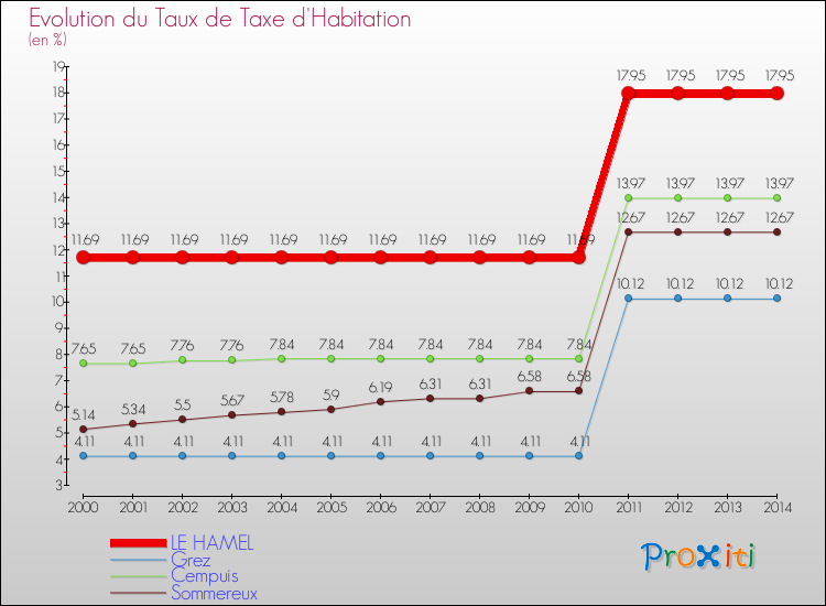 Evolution du taux de la taxe d'habitation pour LE HAMEL et les communes proches de 2000 à 2014 Comparaison des taux de la taxe d'habitation pour LE HAMEL et les communes voisines de 2000 à 2014