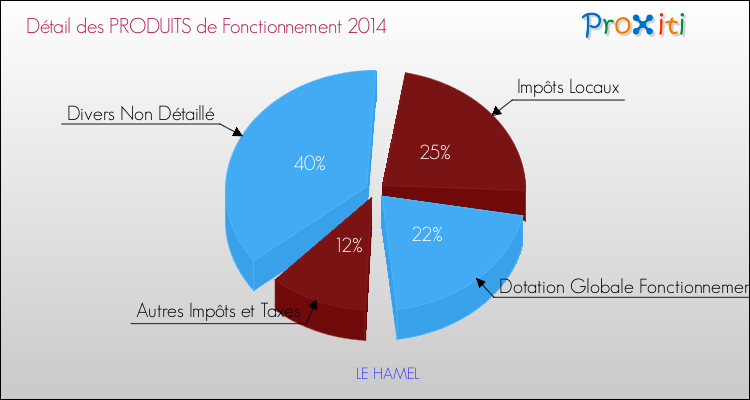 Décomposition du Budget de Fonctionnement 2014 de la commune de LE HAMEL Budget de Fonctionnement 2014 pour la commune de LE HAMEL