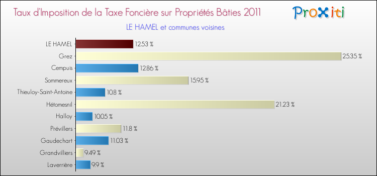 Taux d'imposition de la taxe foncière sur le bati 2011 pour LE HAMEL et les communes proches Comparaison des taux d'imposition de la taxe foncière sur le bati 2011 pour LE HAMEL et les communes voisines
