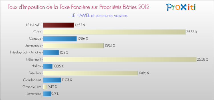 Taux d'imposition de la taxe foncière sur le bati 2012 pour LE HAMEL et les communes proches Comparaison des taux d'imposition de la taxe foncière sur le bati 2012 pour LE HAMEL et les communes voisines