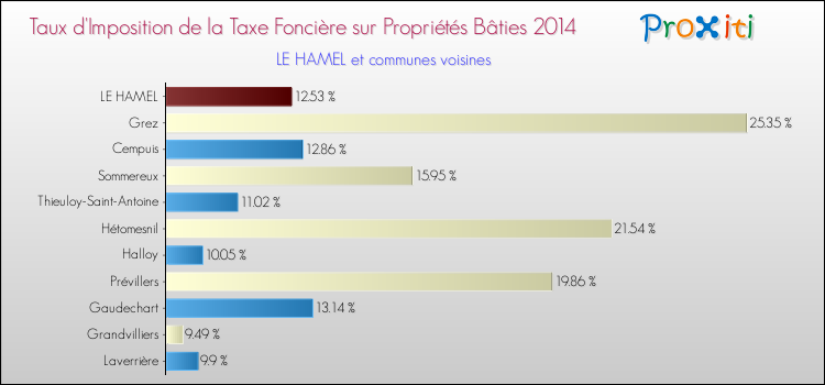 Taux d'imposition de la taxe foncière sur le bati 2014 pour LE HAMEL et les communes proches Comparaison des taux d'imposition de la taxe foncière sur le bati 2014 pour LE HAMEL et les communes voisines
