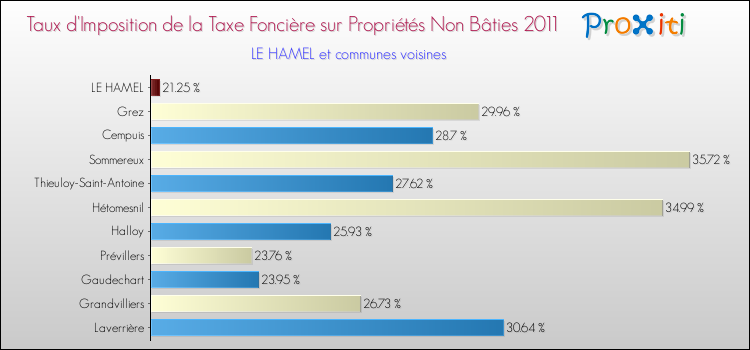Taux d'imposition de la taxe foncière sur les immeubles et terrains non batis 2011 pour LE HAMEL et les communes proches Comparaison des taux d'imposition de la taxe foncière sur les immeubles et terrains non batis 2011 pour LE HAMEL et les communes voisines